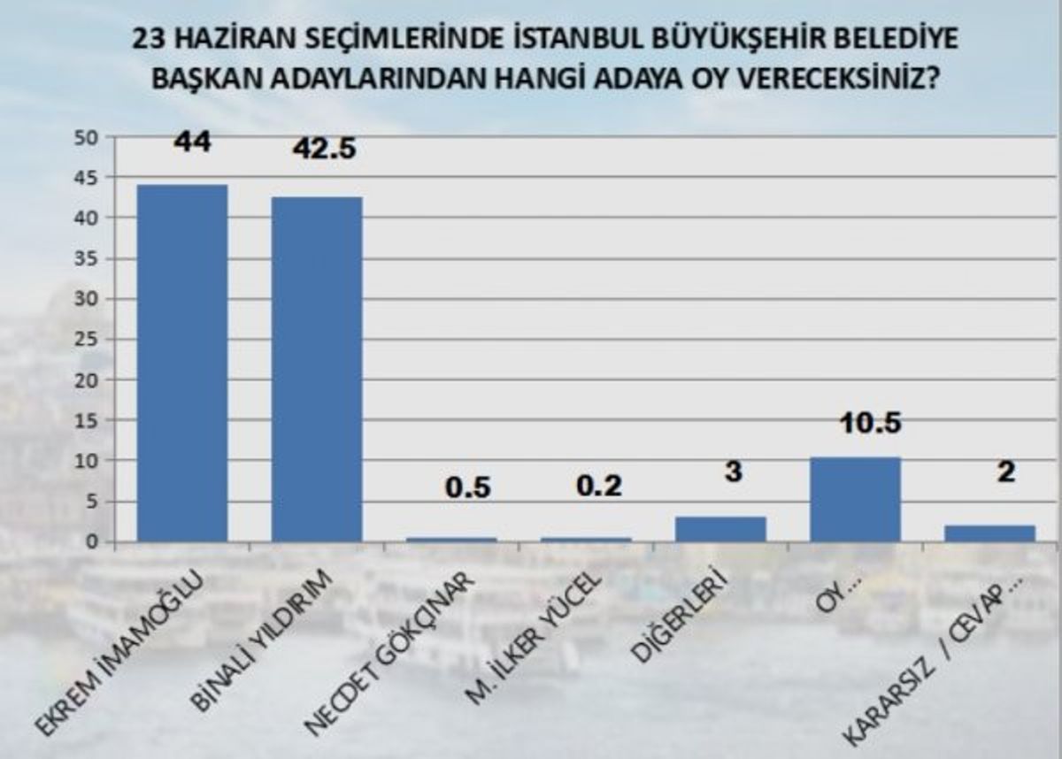 MAK Danışmanlık'ın İstanbul anketi
