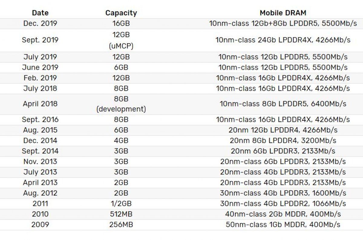 Samsung, akıllı telefonlar için 16GB RAM üretmeye başladı