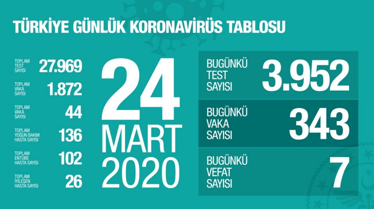 Türkiye'deki korona vakalarında son durum