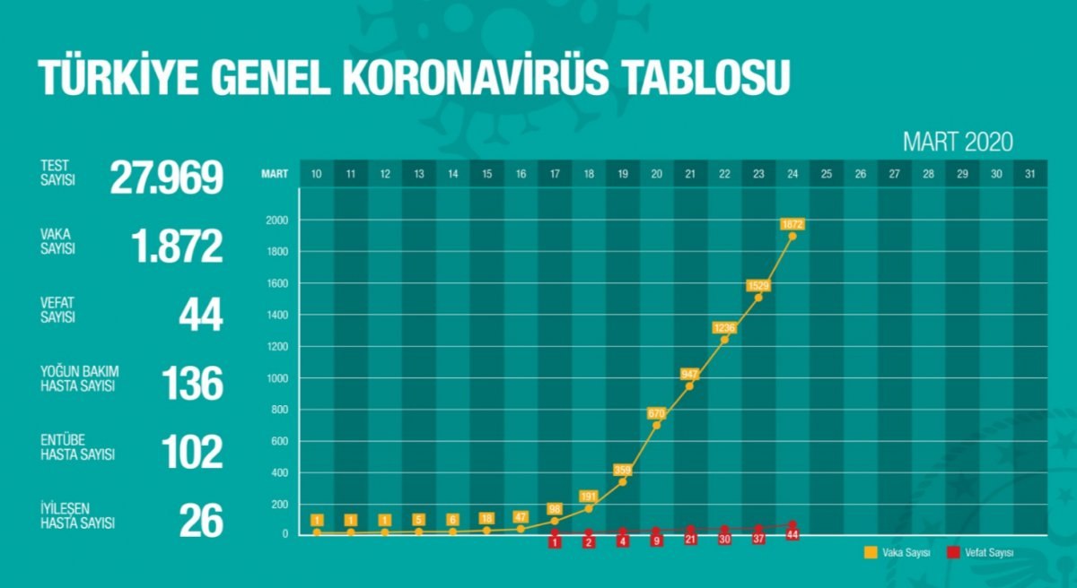 Türkiye'deki korona vakalarında son durum