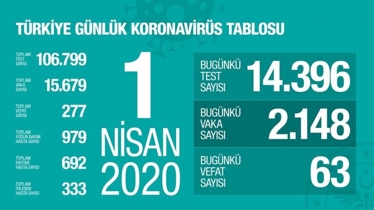 Türkiye'de koronadan ölenlerin sayısı 277'ye çıktı