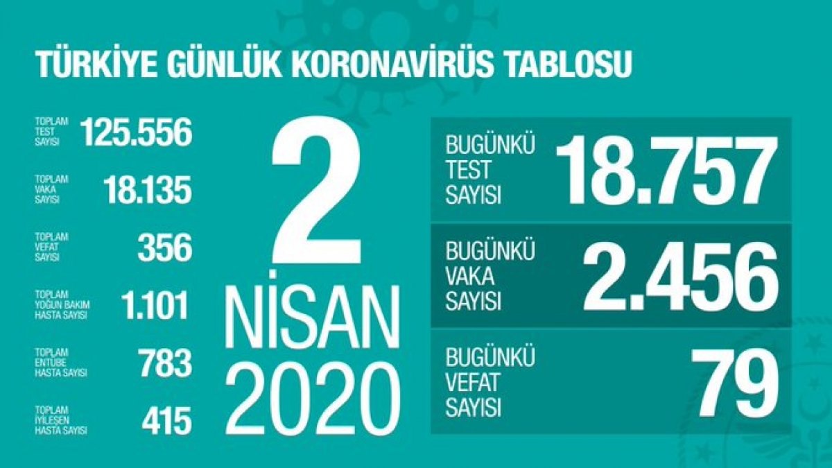 Türkiye'de koronadan ölenlerin sayısı 356'ya yükseldi