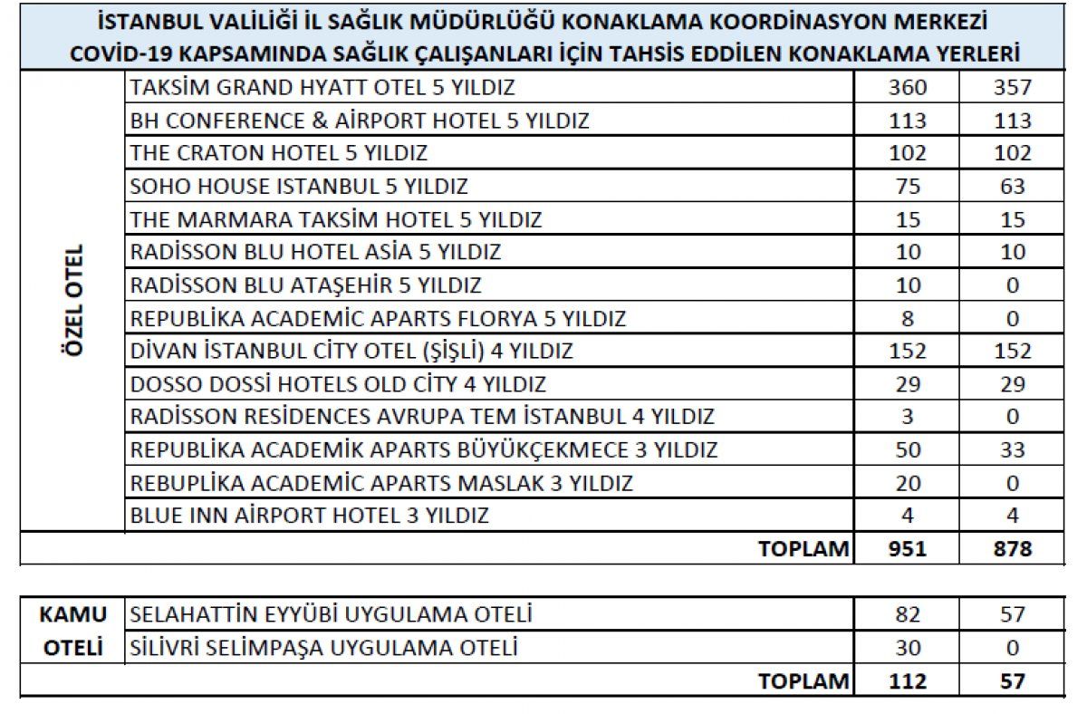 İstanbul'da, sağlık çalışanları için 3 bin 151 yer tahsis edildi