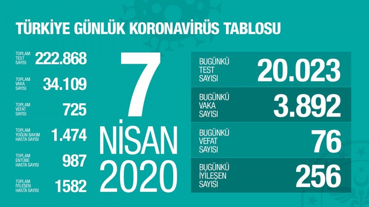 Korona nedeniyle can kaybı 725'e yükseldi
