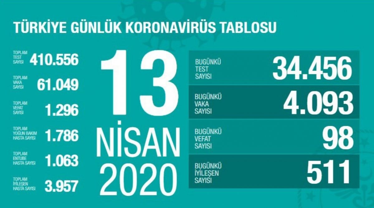 Koronavirüs Türkiye'de 98 can daha aldı