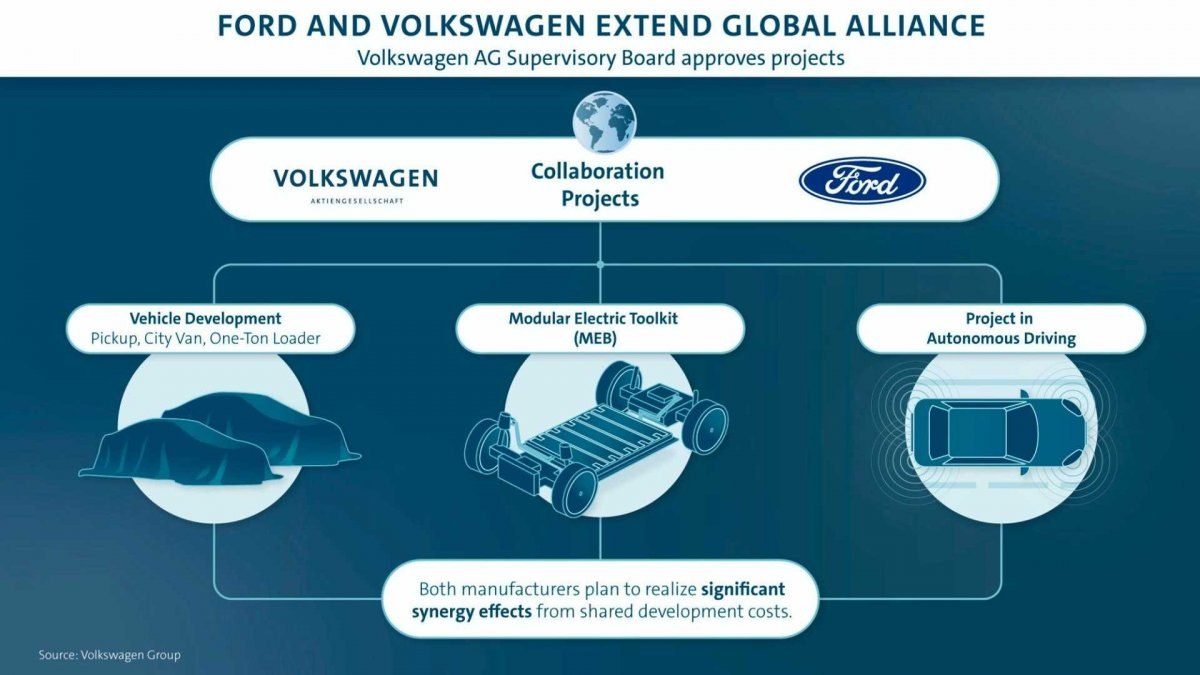 Volkswagen ve Ford 8 milyon ticari araç üretecek