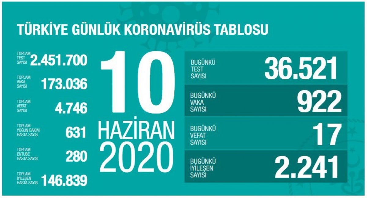 Korona salgınında 1 aylık değişim