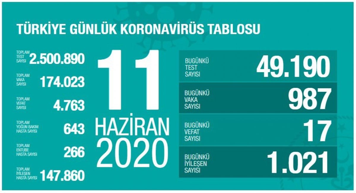 Koronavirüs salgınında günün tablosu