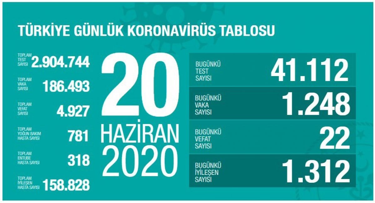 Türkiye'de koronavirüs salgınında günün tablosu