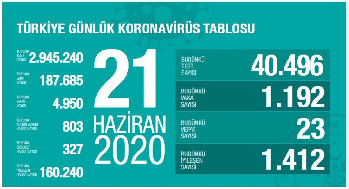 Türkiye'deki günlük koronavirüs tablosu