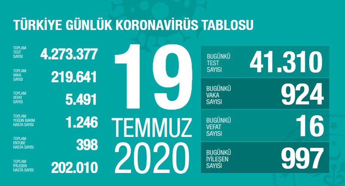 Koronavirüs salgınında son durum tablosu