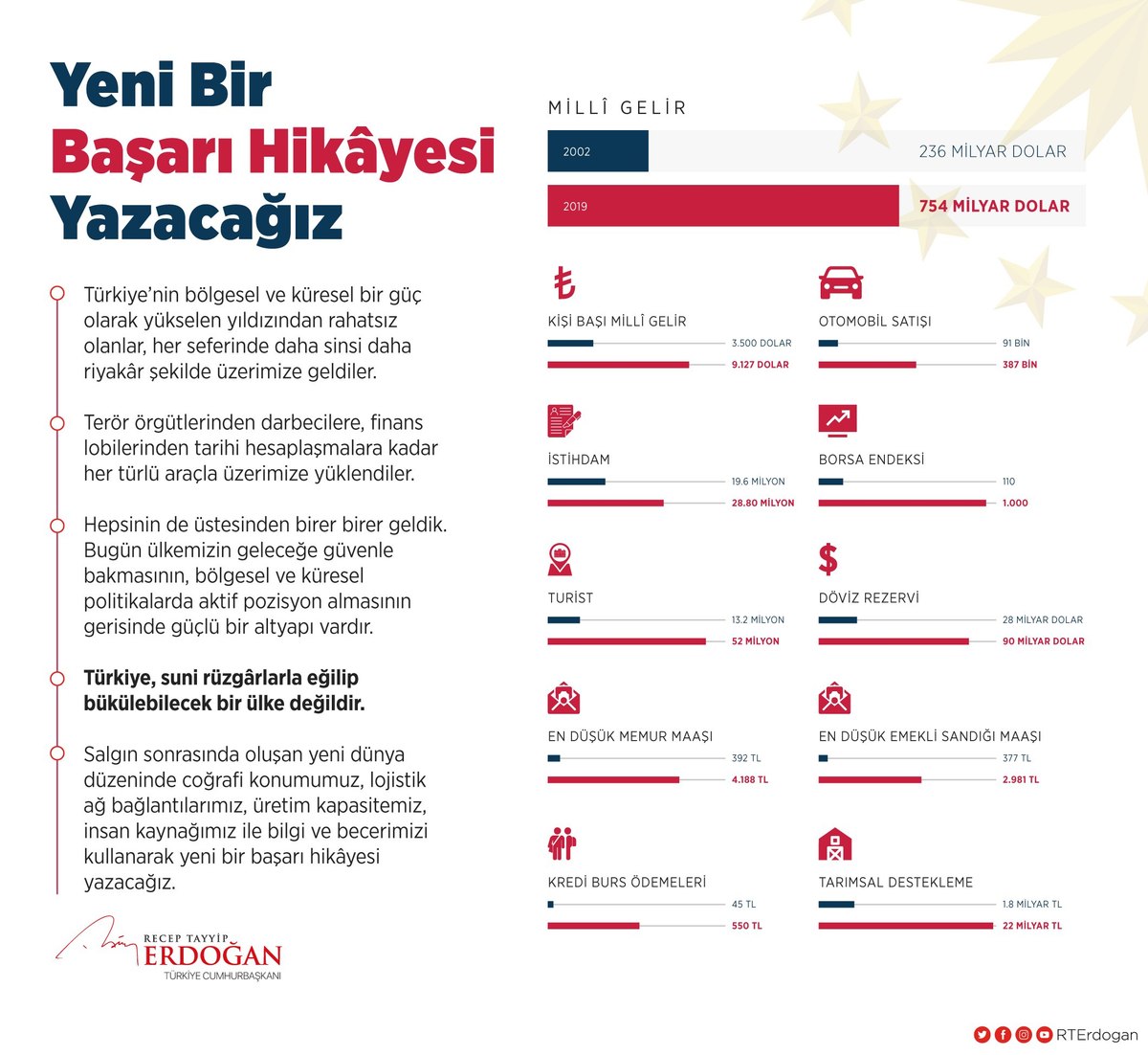 Erdoğan: Yeni bir başarı hikayesi yazacağız