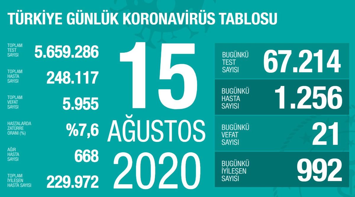 Türkiye'deki korona salgınında günün verileri