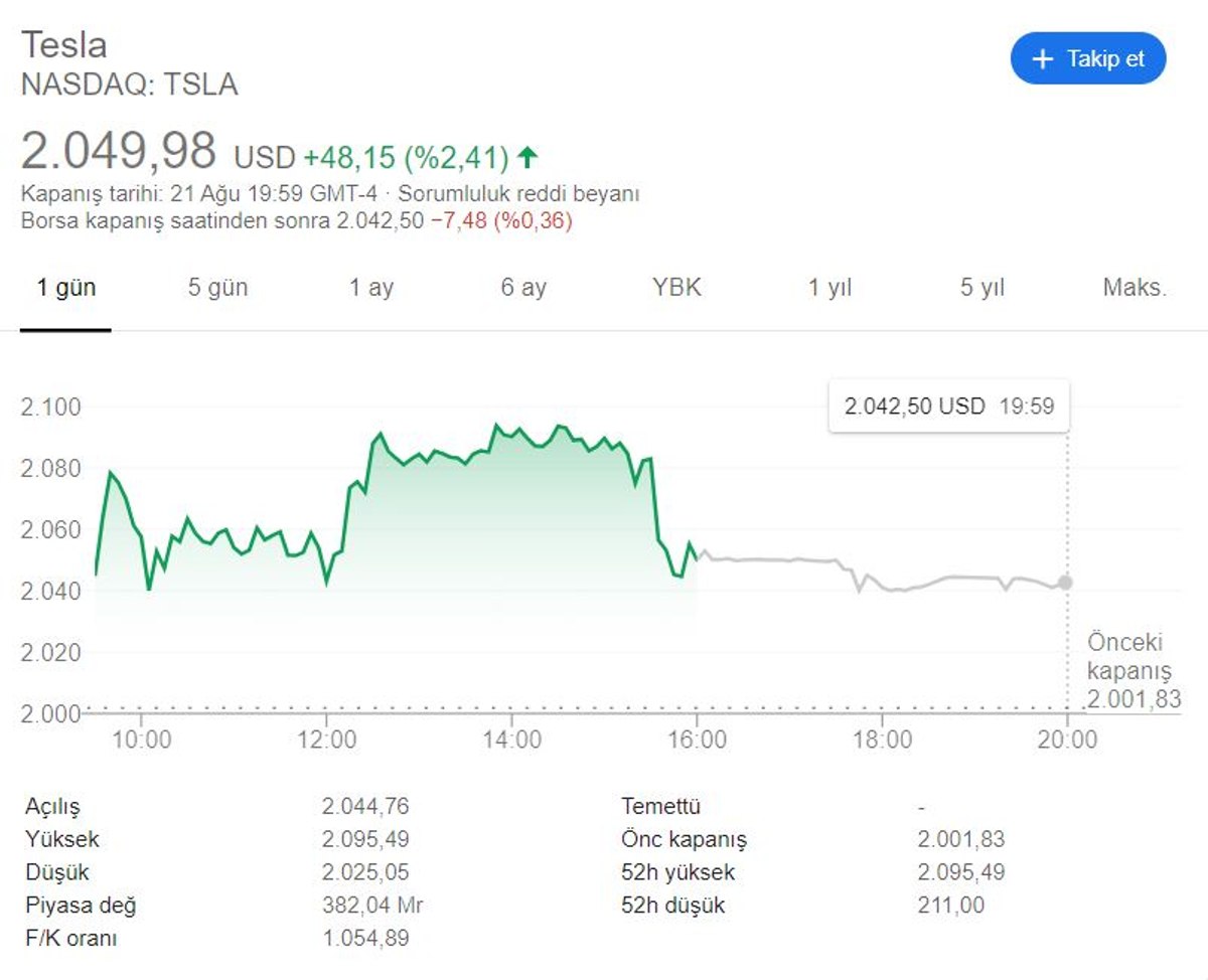 Tesla hisseleri ilk defa 2 bin doların üzerine çıktı