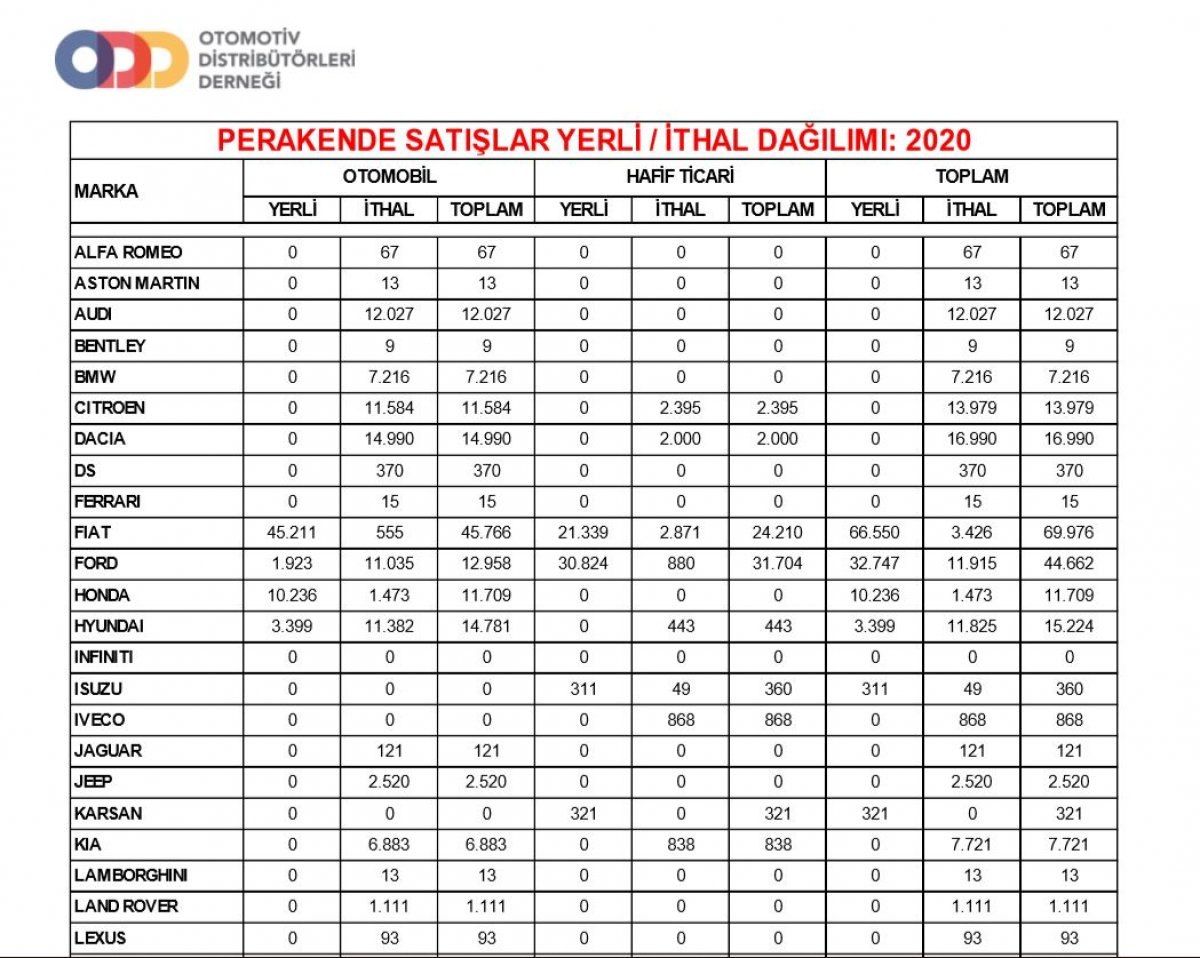 Türkiye'de otomobil ve hafif ticari araç satışları 8 ayda yüzde 68 arttı