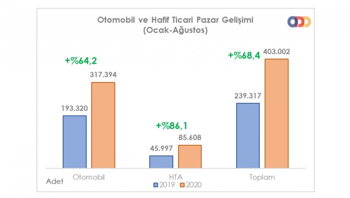 Türkiye'de otomobil ve hafif ticari araç satışları 8 ayda yüzde 68 arttı