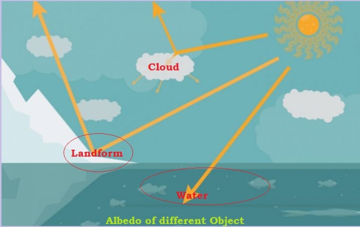 Albedo etkisi nedir