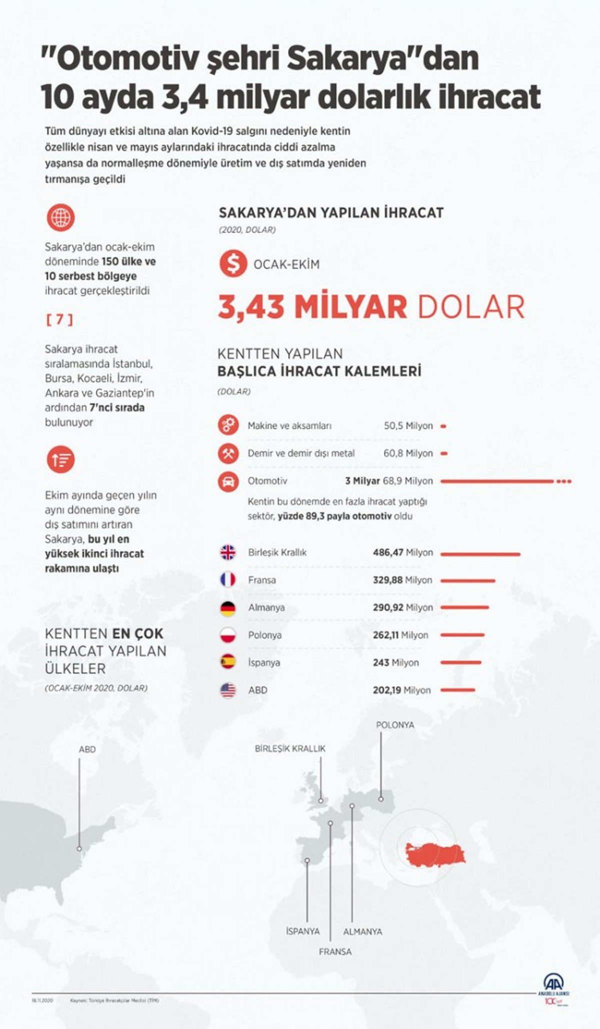 Sakarya, ilk 10 ayda 3,4 milyar dolarlık ihracat yaptı