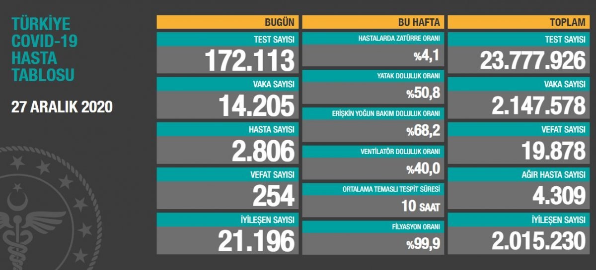 27 Aralık Türkiye'de koronavirüste son durum