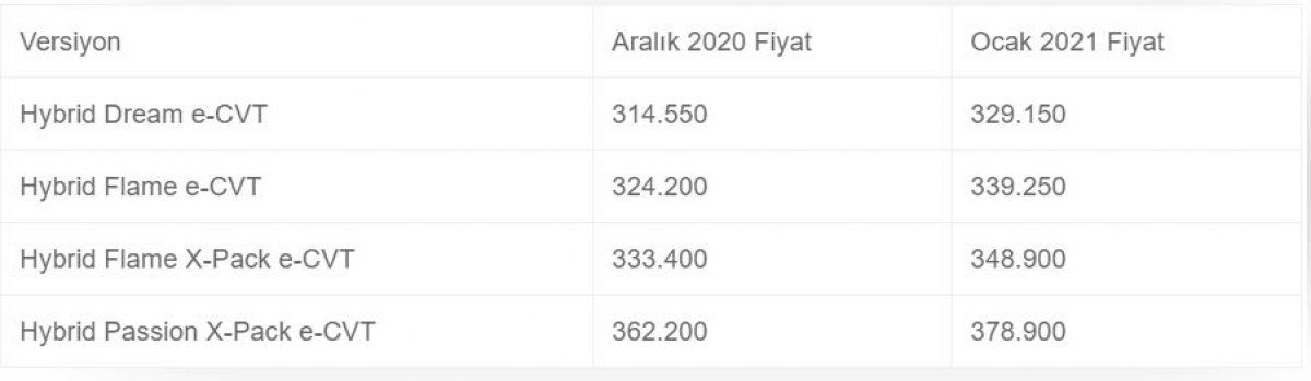 Toyota Corolla fiyatları: 2021 güncel fiyat listesi