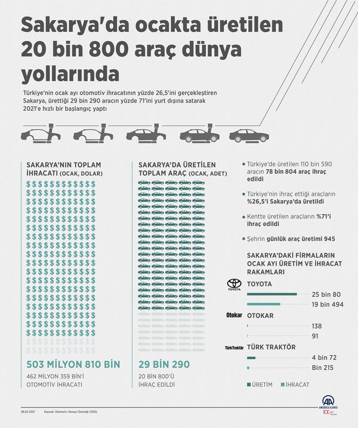 Sakarya'da üretilen araçların yüzde 71'i ihraç edildi