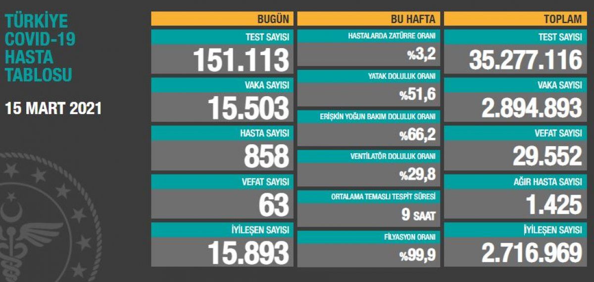 15 Mart Türkiye'nin koronavirüs tablosu