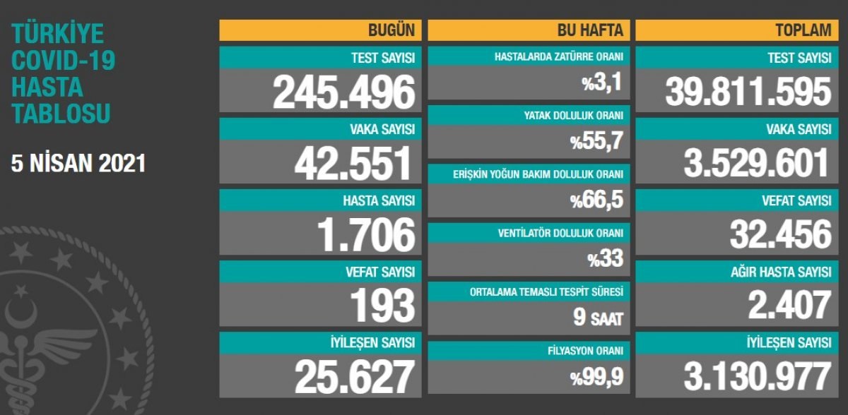 5 Nisan Türkiye'de koronavirüs tablosu