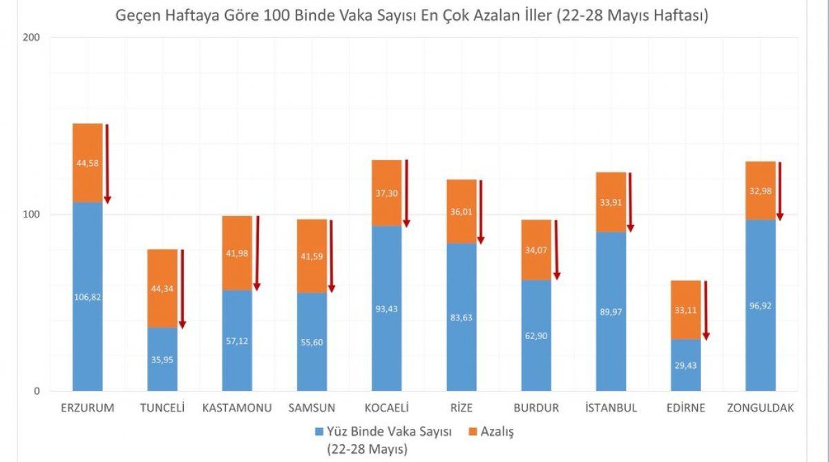 Hangi illerde vaka sayısı azaldı? 22-28 Mayıs haftası vaka yoğunluğu..