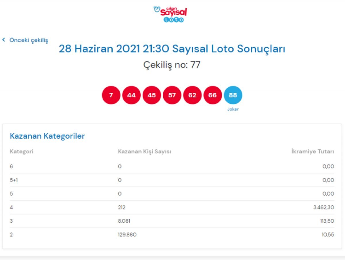 MPİ Çılgın Sayısal Loto sonuçları 28 Haziran 2021: Sayısal Loto bilet sorgulama
