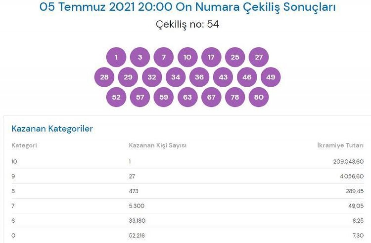 MPİ On Numara sonuçları 5 Temmuz 2021: On Numara bilet sorgulama