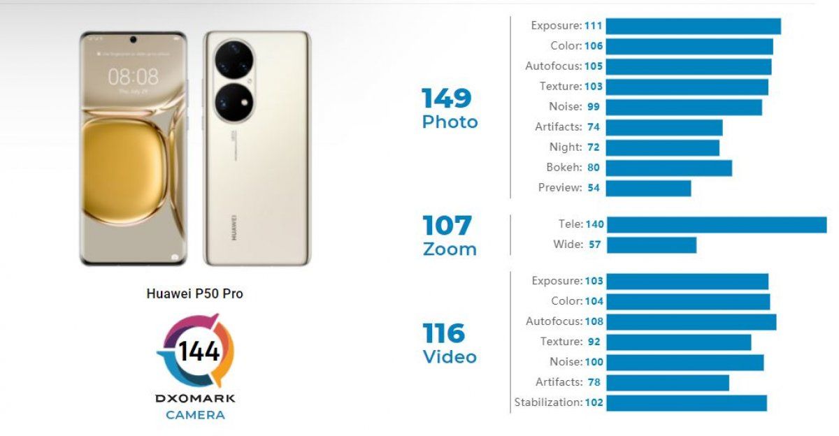 Huawei P50 Pro, DxOMark'a göre en iyi kameraya sahip telefon oldu
