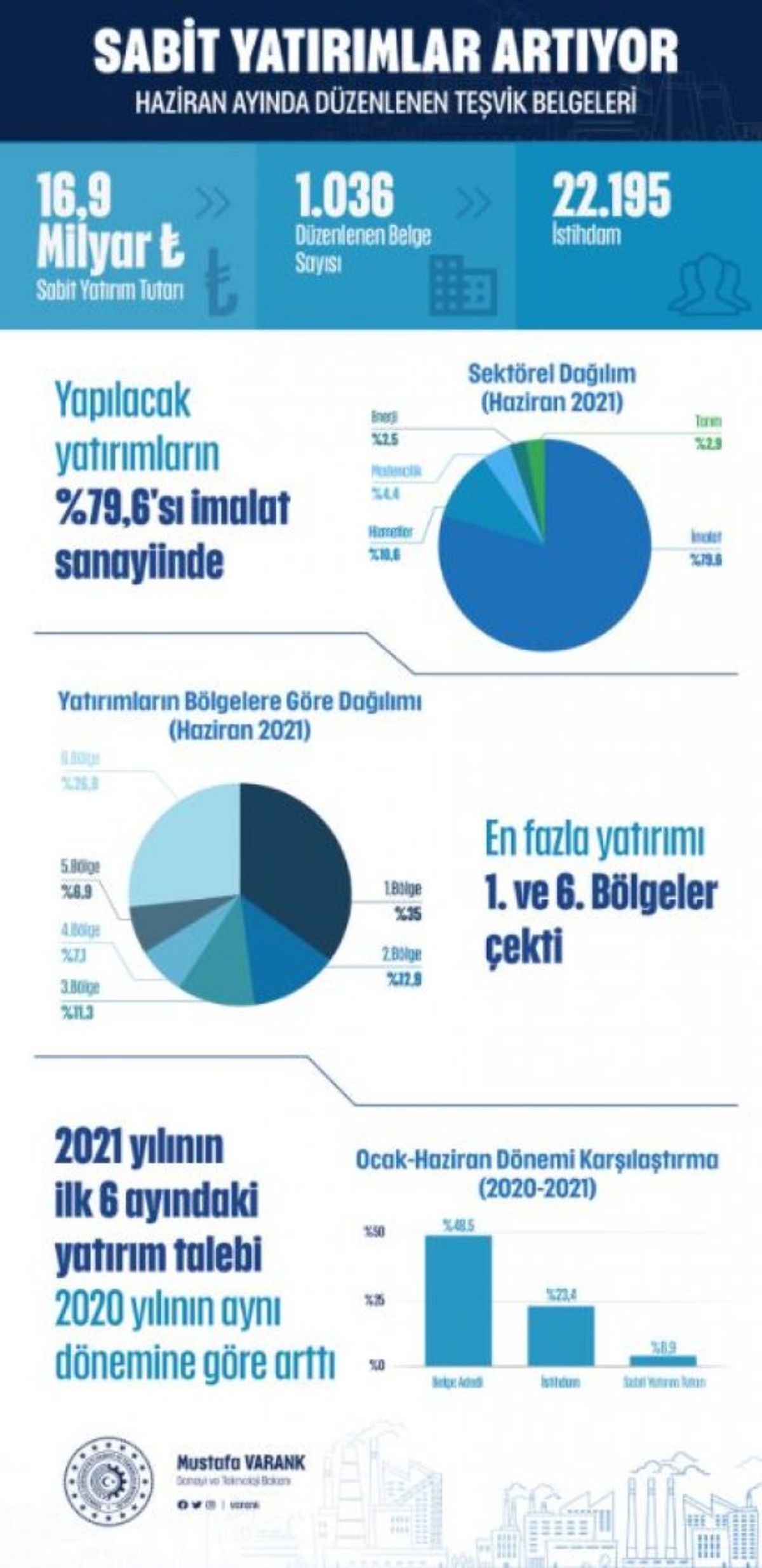 Bakan Mustafa Varank'tan özel sektör yatırımlarına destek açıklaması