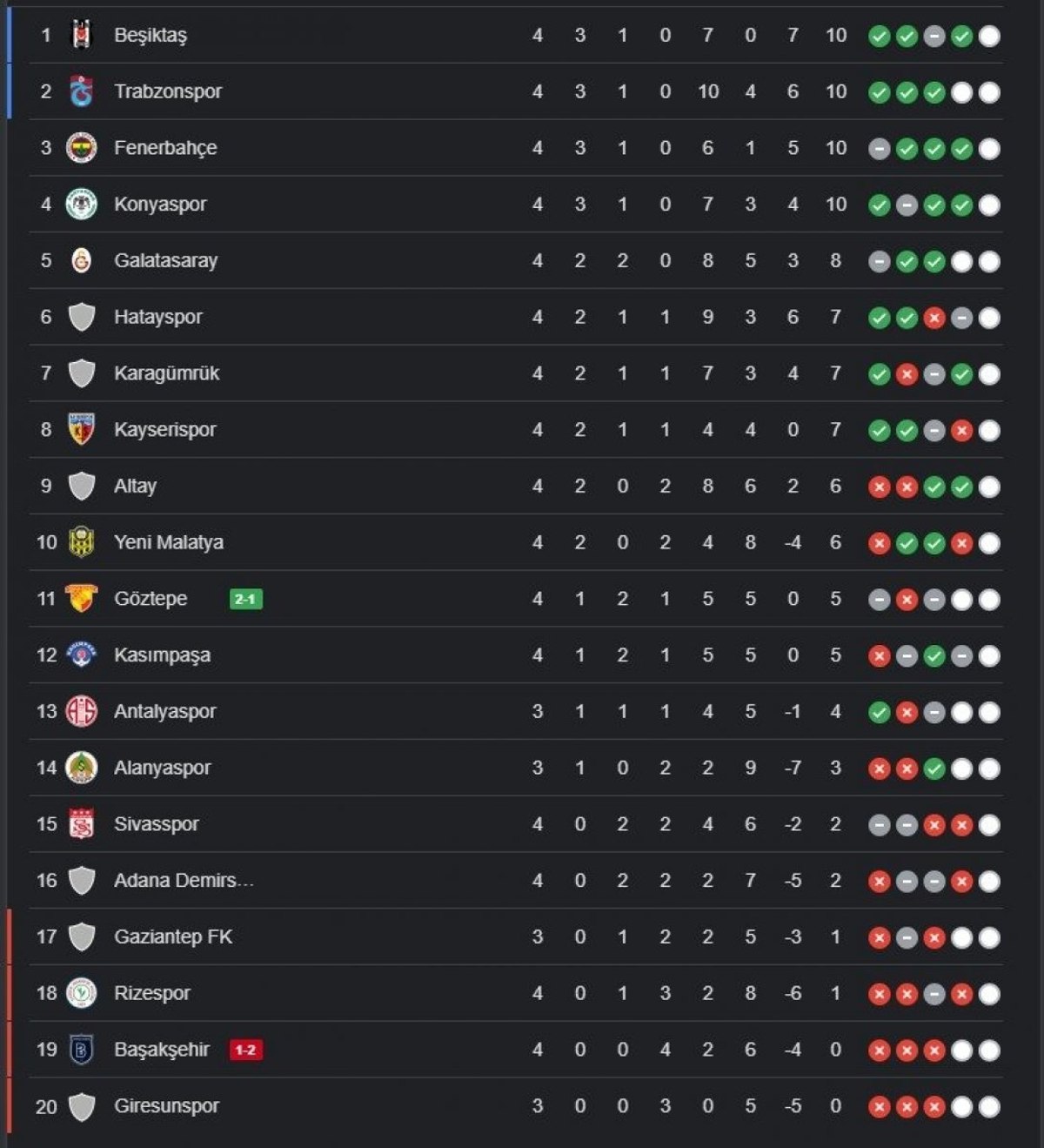 Süper Lig'de 4. hafta geride kaldı! İşte Süper Lig 4. hafta puan durumu...