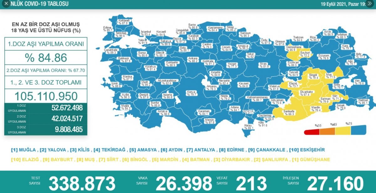 19 Eylül Türkiye'nin korona tablosu