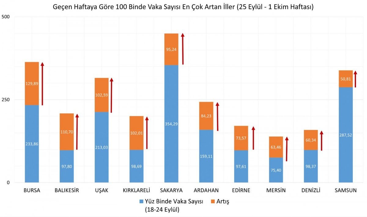 Vaka sayısı en çok artan 10 il açıklandı! Bu illerde olanlar daha dikkatli olmalı