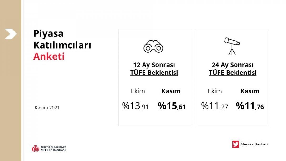 Merkez Bankası yıl sonu enflasyon ve dolar tahminini yükseltti