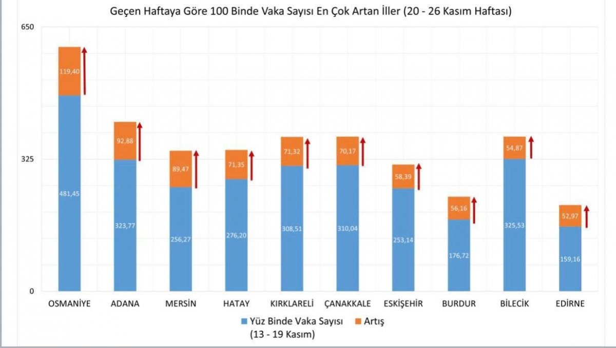 Fahrettin Koca, illere göre haftalık vaka sayısını açıkladı