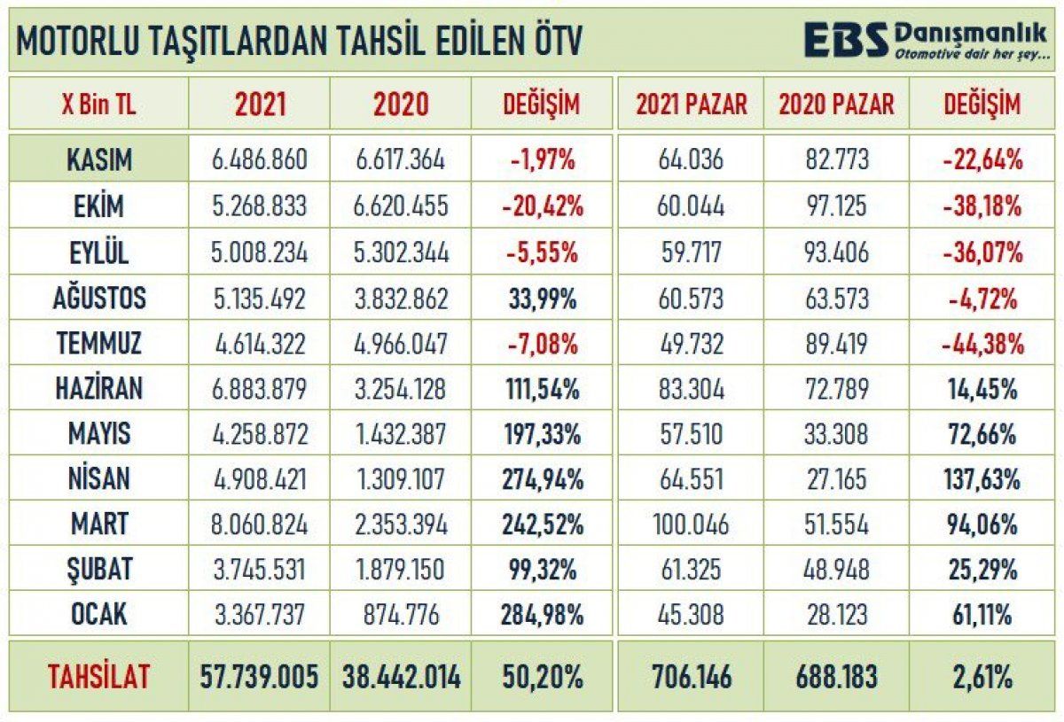 Otomotivden elde edilen ÖTV geliri yüzde 50 arttı