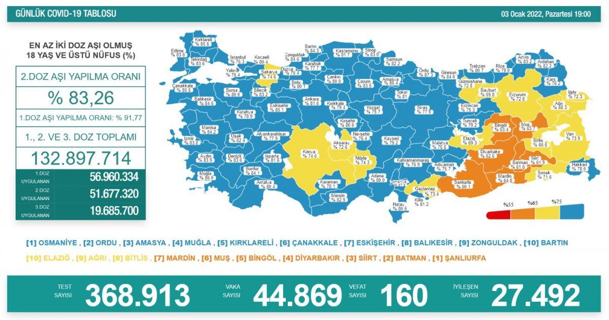 3 Ocak Türkiye'de koronavirüs tablosu