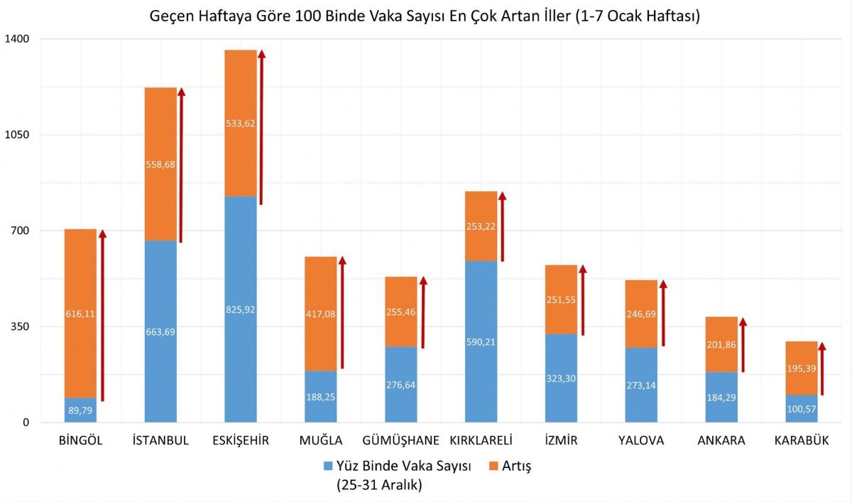 İllere göre haftalık vaka sayısı açıklandı