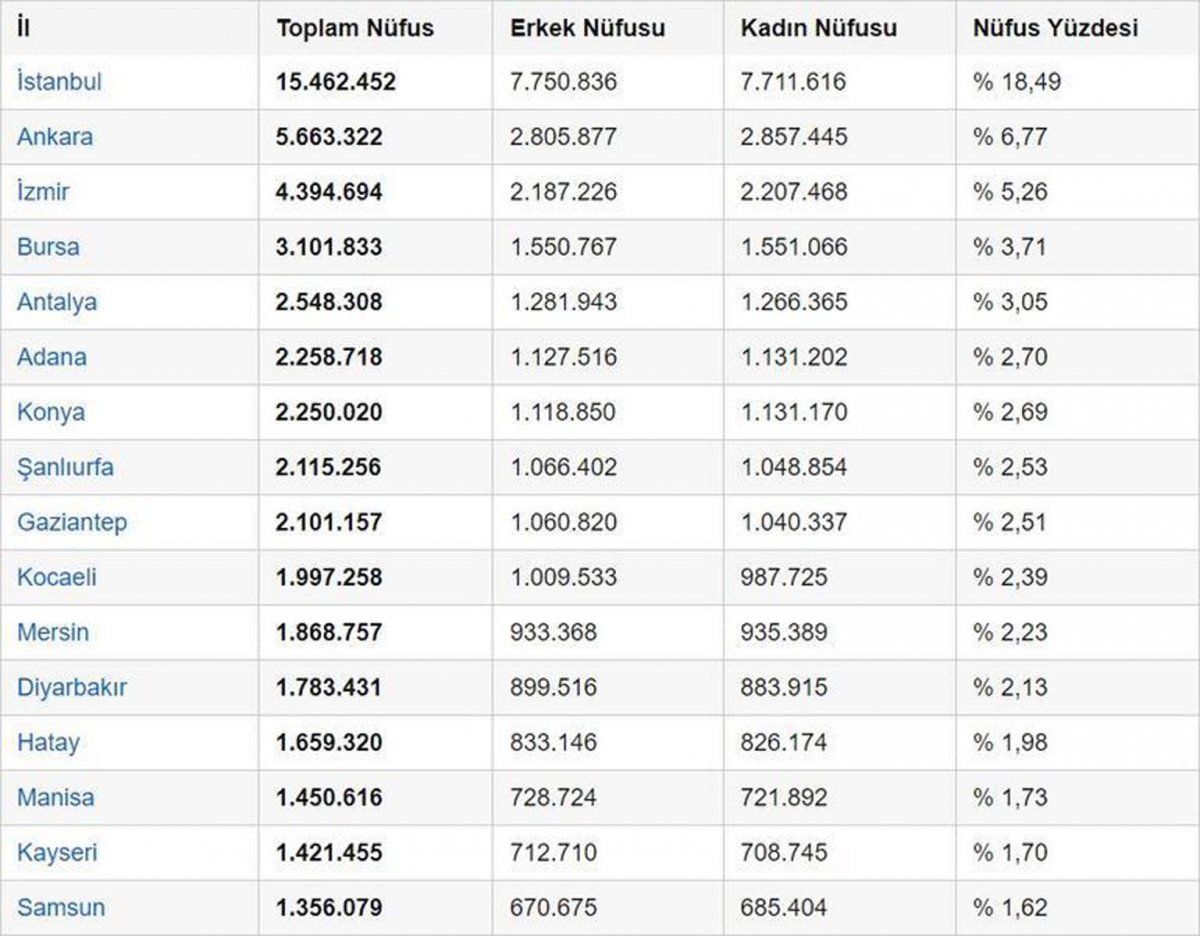 Türkiye nüfusu ne kadar, kaç milyon 2022?