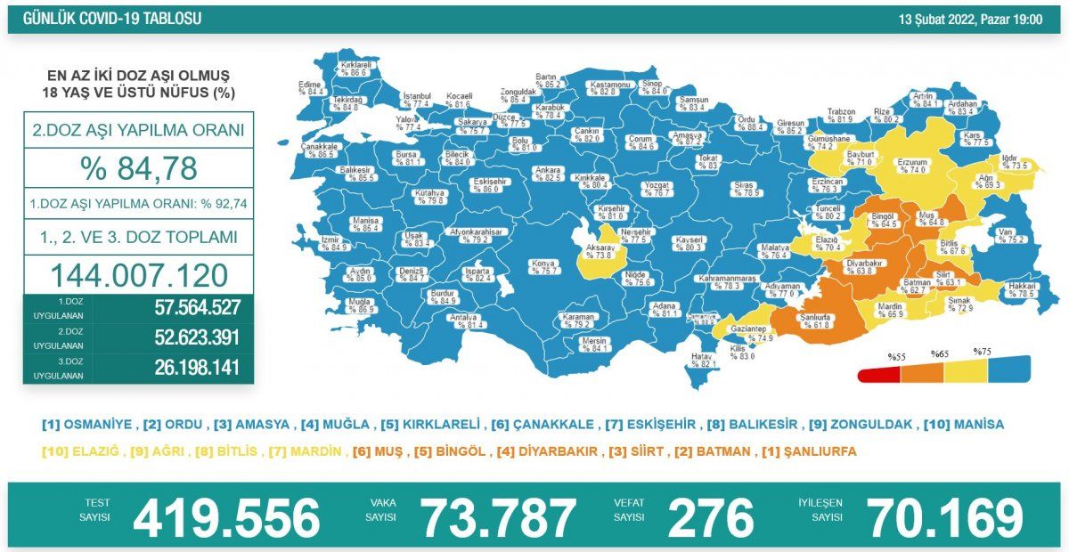 13 Şubat Türkiye'nin koronavirüs tablosu