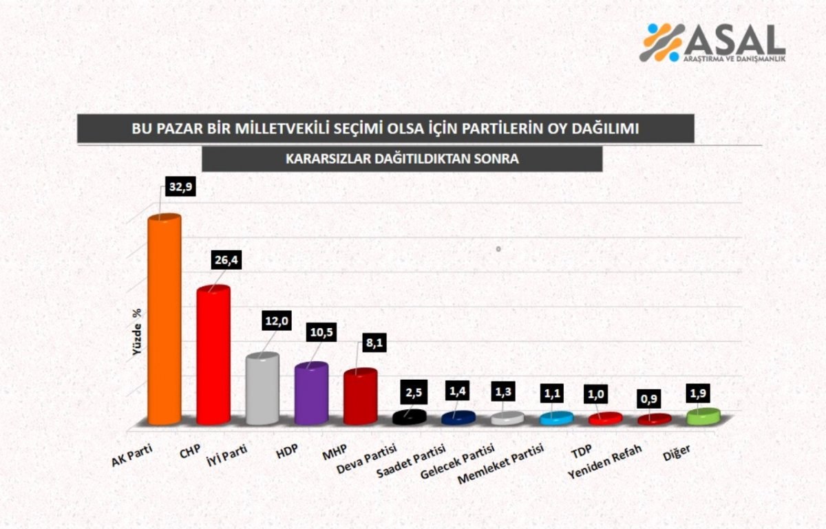 Asal Araştırma'nın genel seçim anketi