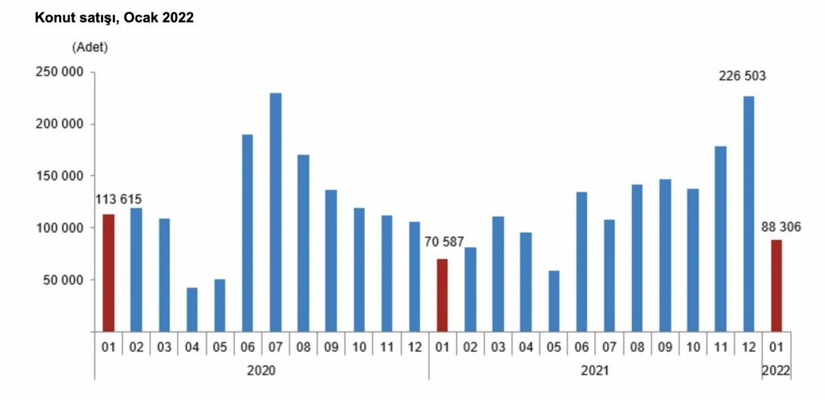 Türkiye genelinde ocak ayında 88 bin 306 konut satıldı