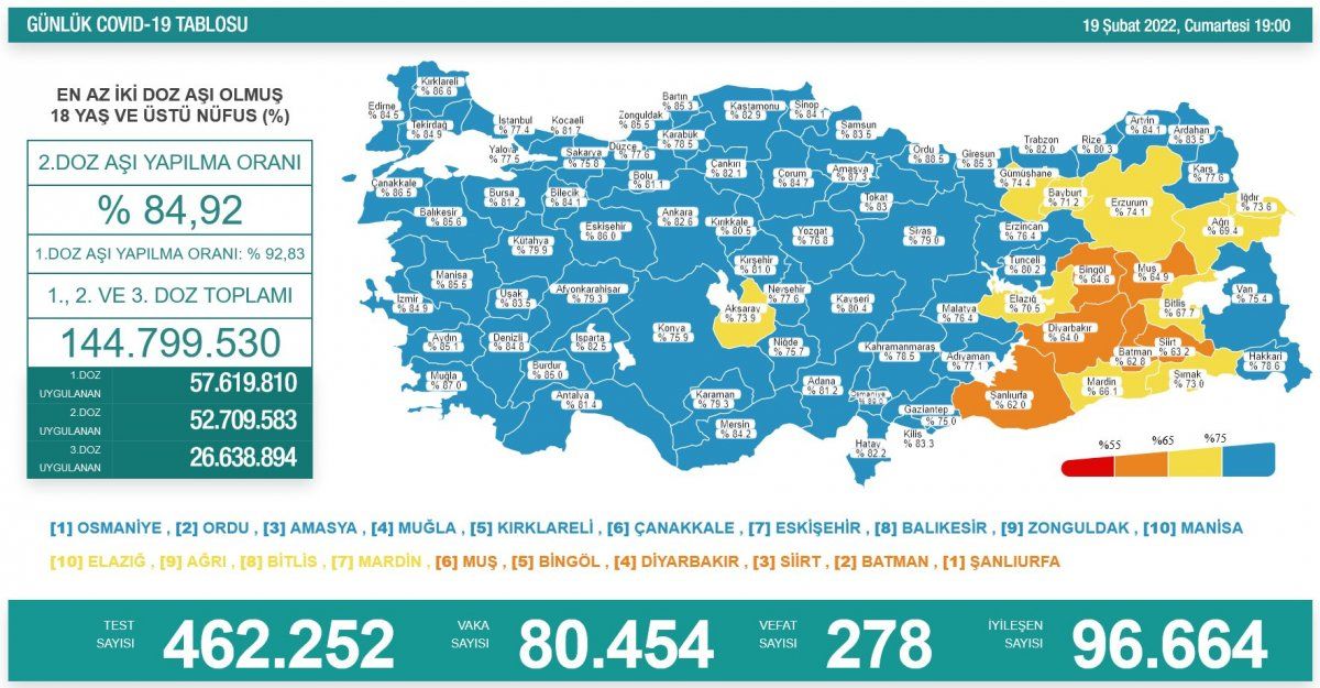 19 Şubat Türkiye'nin koronavirüs tablosu