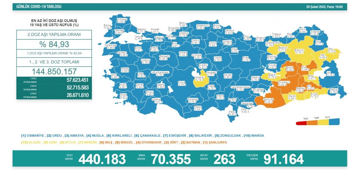 20 Şubat Türkiye'nin korona tablosu