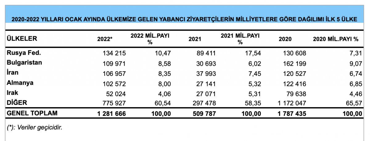 Ocak ayında ülkemize 1 milyon 281 bin 666 turist geldi