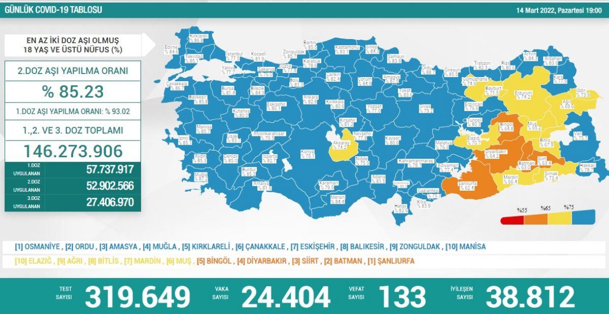 14 Mart Türkiye'nin koronavirüs tablosu