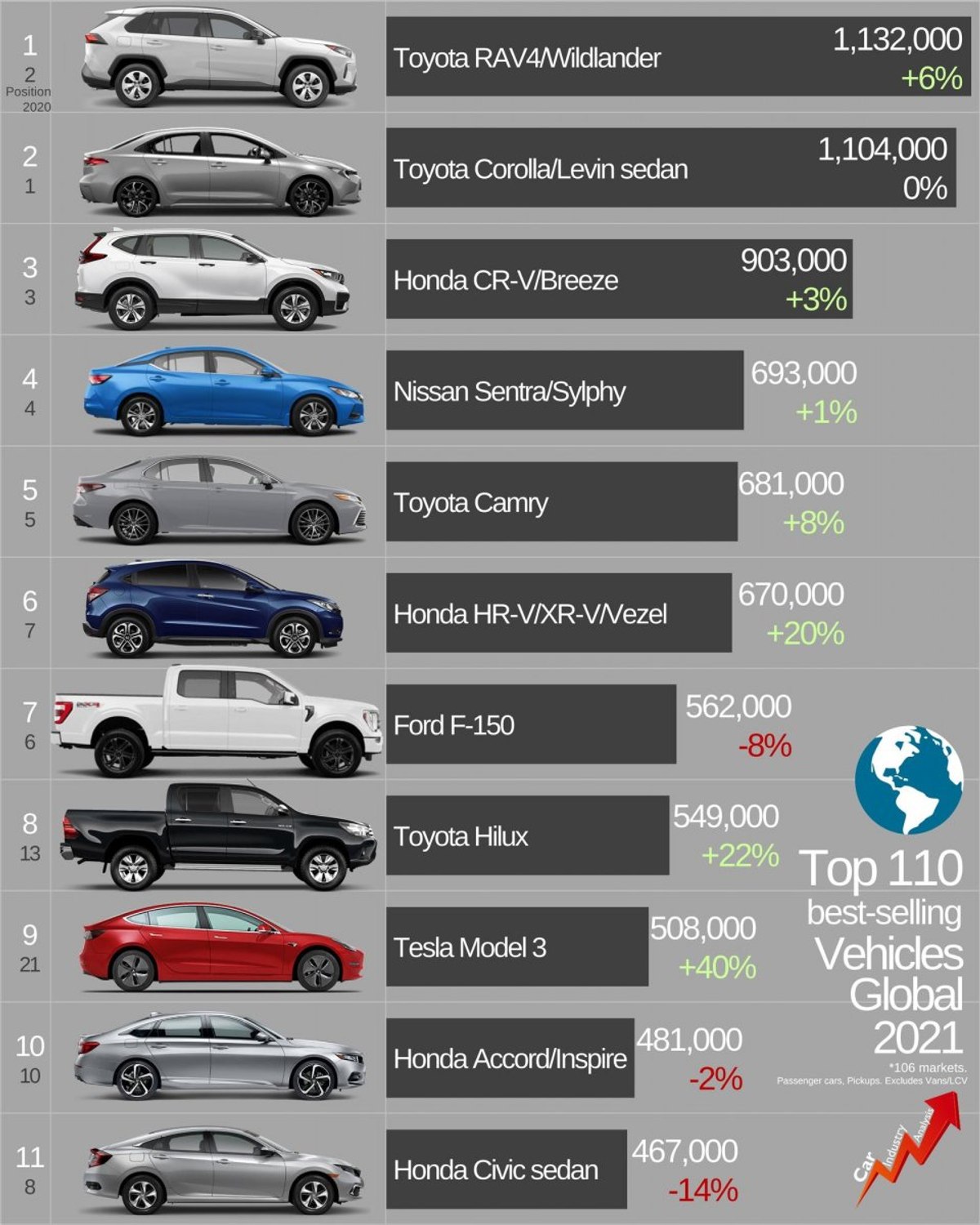 Tesla Model 3, dünyanın en çok satan 9'uncu otomobili oldu