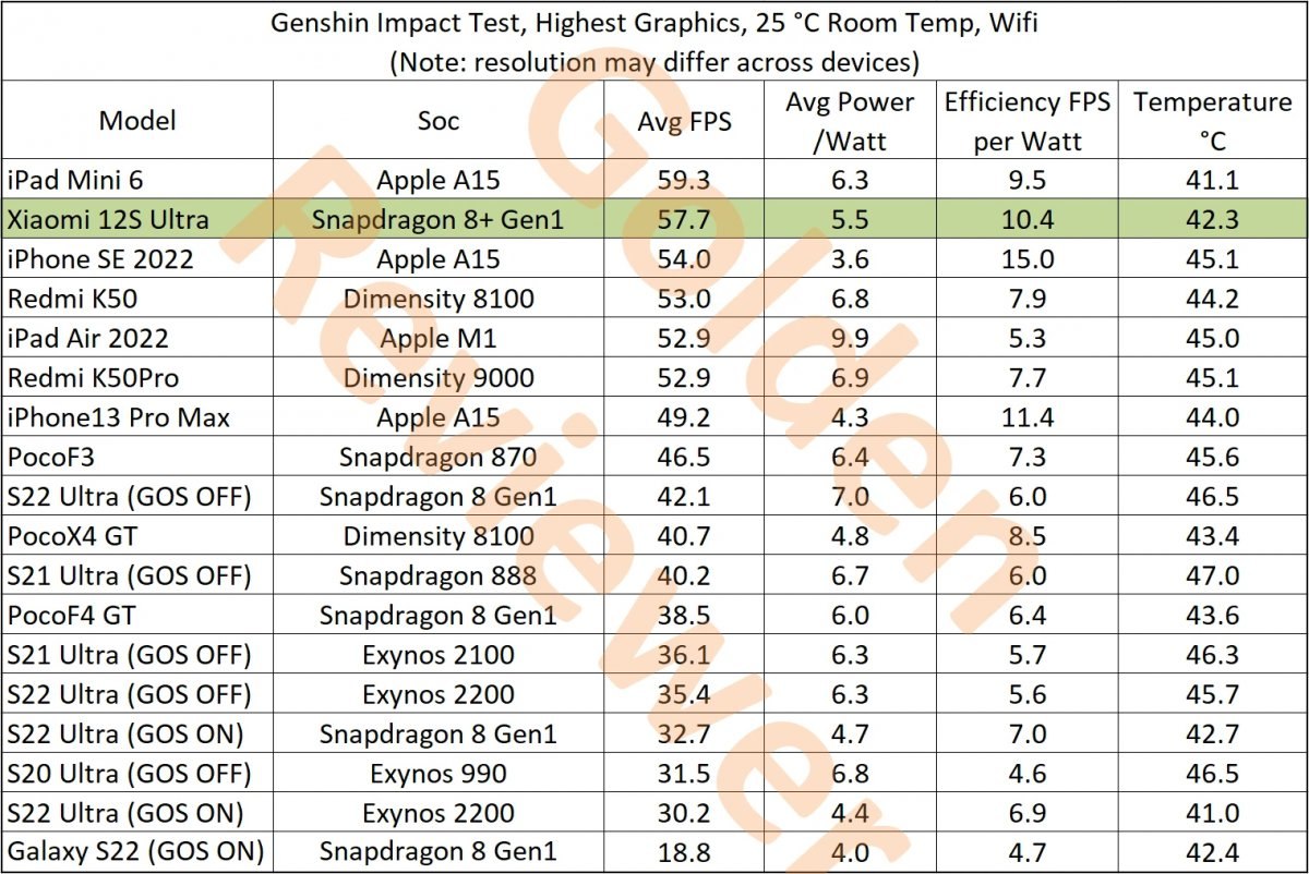 Xiaomi 12S Ultra, oyun performansında zirveye oturdu